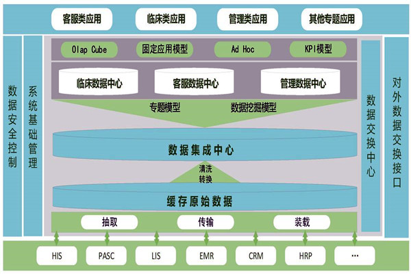 医疗机构楼宇智能化需要建设数据中心！