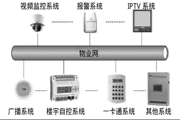 智能楼宇自控系统如何选择系统总线？