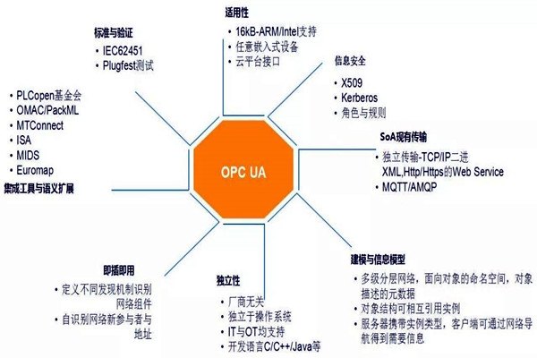 楼宇自动化系统模型的技术特点！