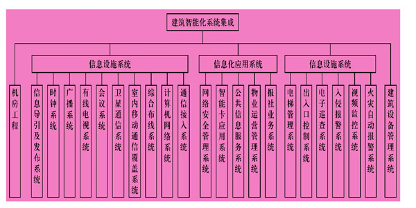 楼宇智能化系统主要由什么组成？