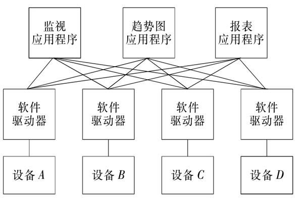 楼宇自控系统OPC的设备互联原理！