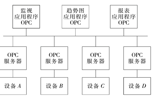 楼宇自控系统OPC的设备互联原理！