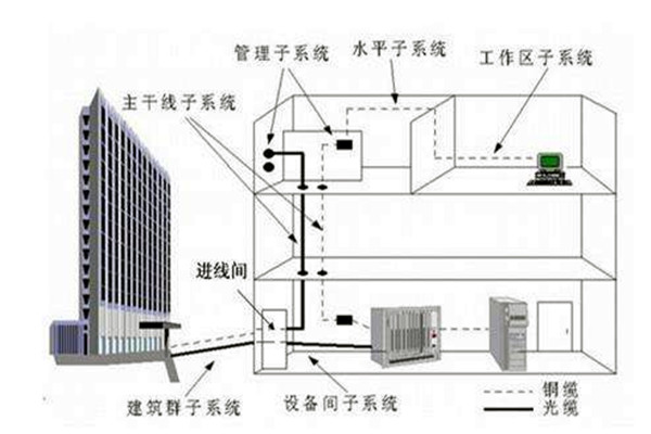 楼宇自控系统在弱电工程用电中的作用！