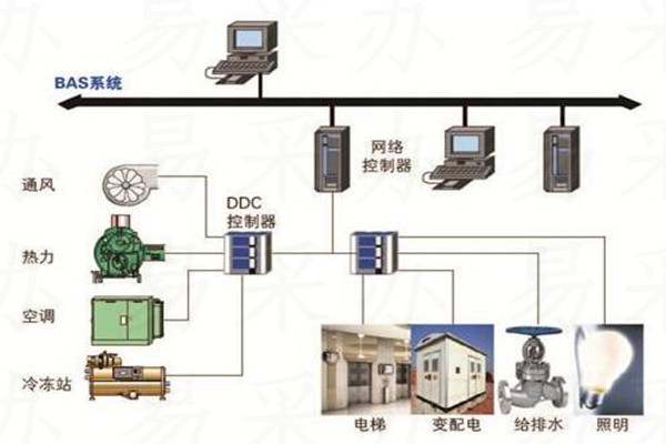 楼宇自控系统可选用哪种技术？(图1)