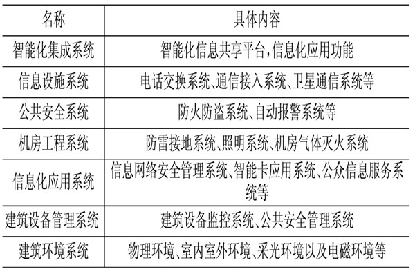 楼宇控制系统相关应用技术介绍！(图1)