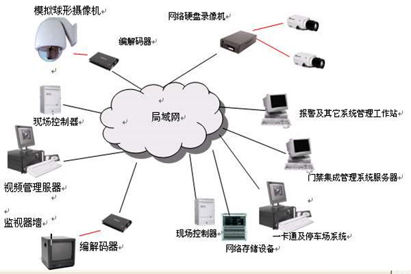楼宇智能化系统的安全功能！(图1)