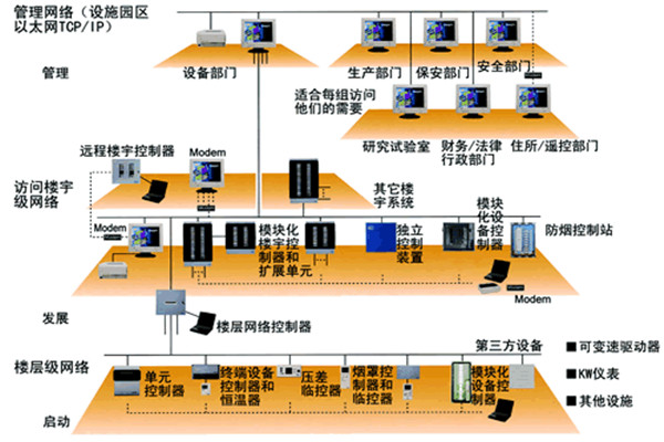 楼宇自动化技术的实践！(图1)