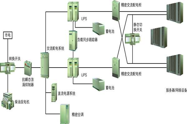 楼宇自动化过程中供配电系统节能性的实现！(图1)