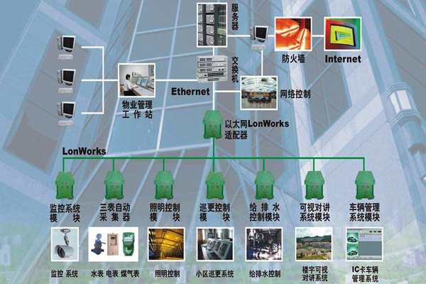 构建一个智能化且实用的楼宇自控系统！(图1)
