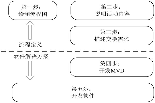 楼宇自控IDM方法的开发步骤！(图1)