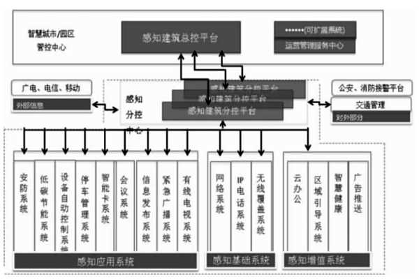 楼宇智能化结合互联网打造分级式统一管控平台！(图1)