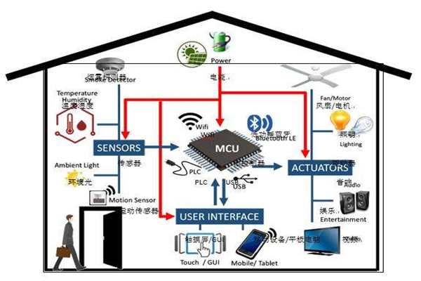 楼宇智能化实现电气节能有哪些阻碍？(图1)