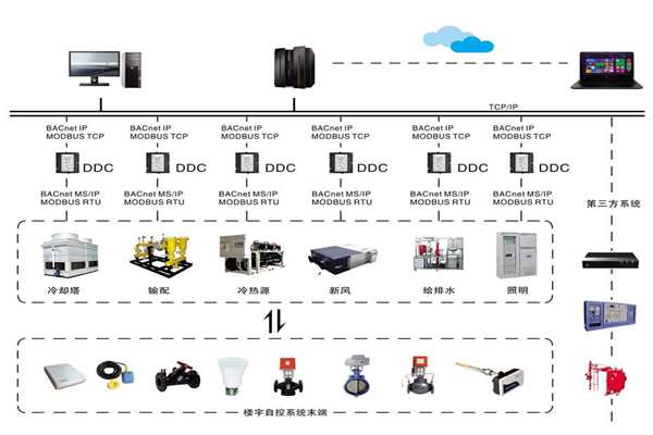 楼宇自控系统四大基本要求你需要知道！(图1)