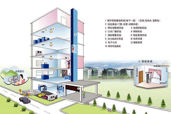 我国楼宇自控系统发展不均衡！(图1)