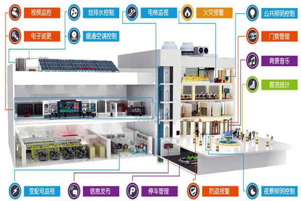 远程控制交给楼宇控制系统来完成！(图1)