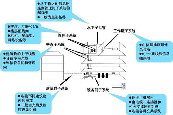 布线系统是楼宇自控系统的灵魂！(图1)