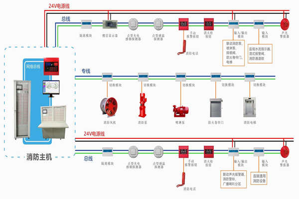 楼宇自动化对于火灾报警及消防联动系统的基本要求！(图1)